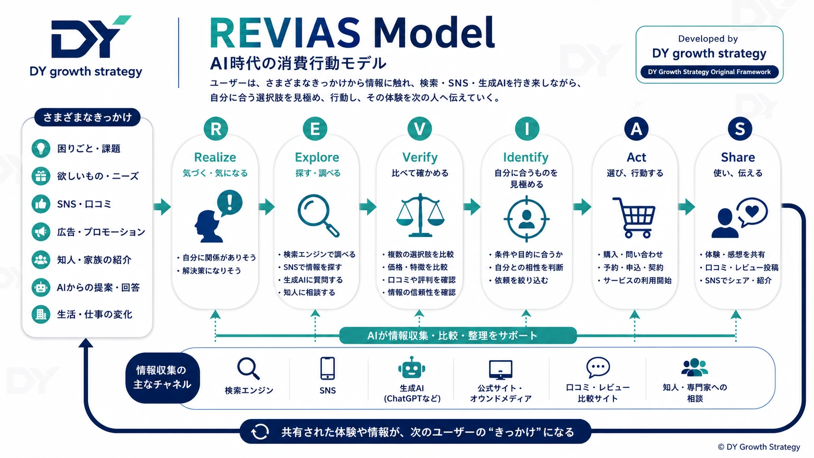 REVIAS Model AI時代の消費行動モデル
