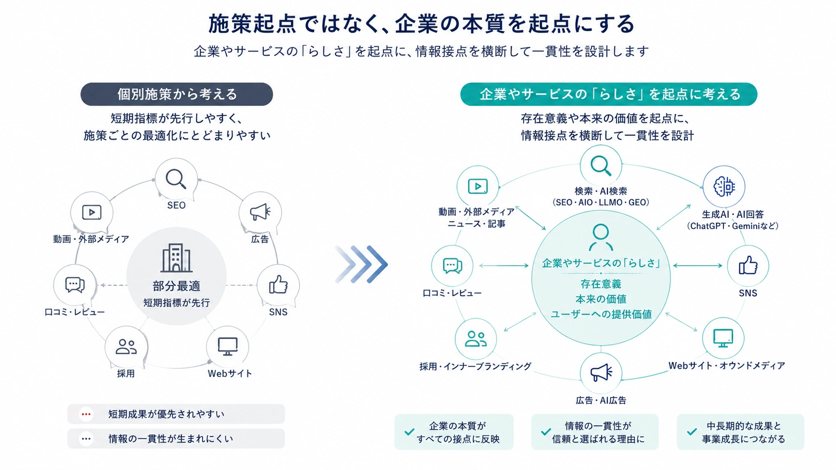 企業のらしさと存在意義を起点としたDY Growth StrategyのAI検索対策