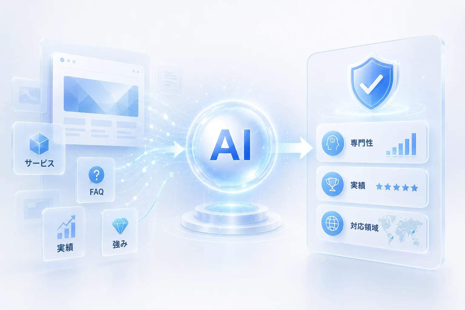 サービス・FAQ・実績などをAIが整理し、自社の専門性や対応領域を理解するイメージ