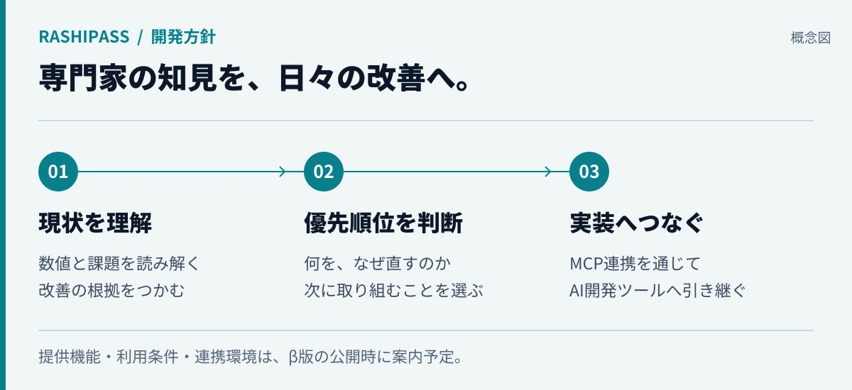 RASHIPASSの開発方針。現状を理解し、優先順位を判断し、MCP連携を通じてAI開発ツールへ引き継ぎ、実装につなぐ。